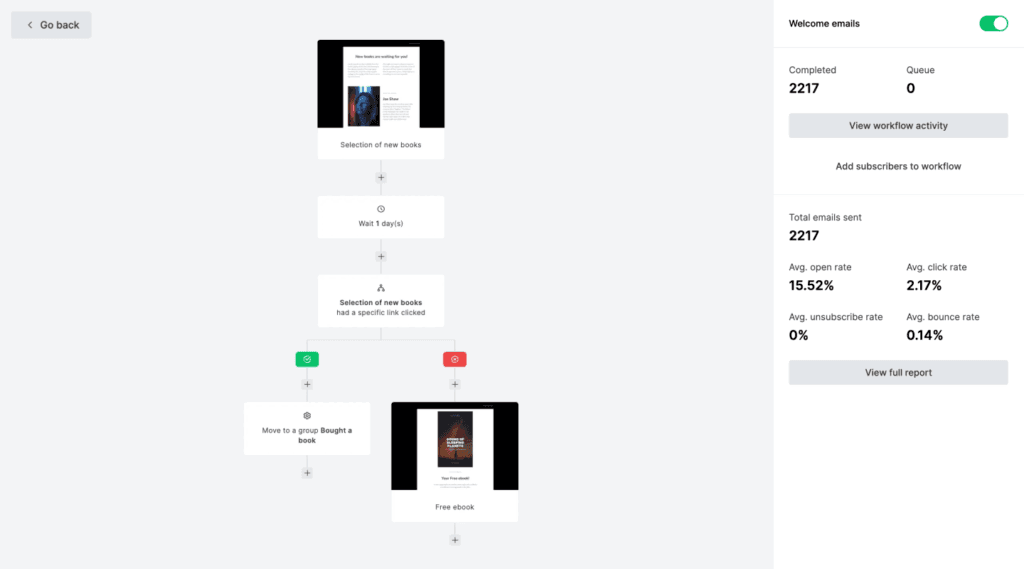 Mailerlite alternative to Mailchimp automation dashboard