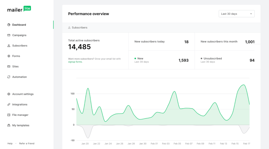 Mailerlite dashboard